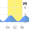 Pago Pago tide chart for Monday, August 25, 2025