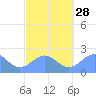Pago Pago tide chart for Thursday, August 28, 2025