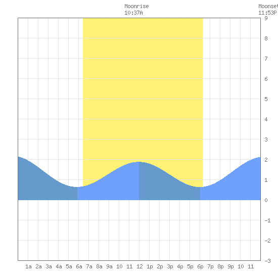 Pago Pago tide chart for Friday, August 29, 2025