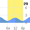 Pago Pago tide chart for Friday, August 29, 2025