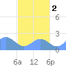 Pago Pago tide chart for Saturday, August 2, 2025