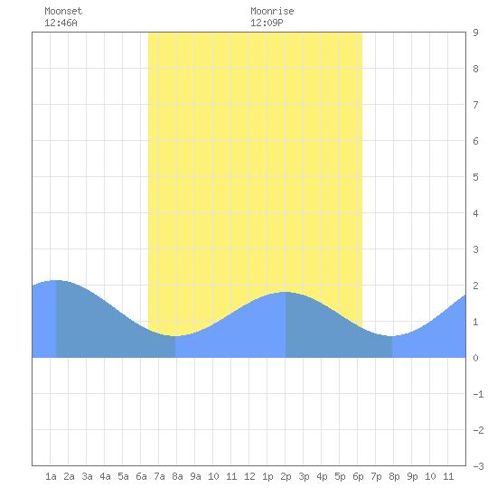 Pago Pago tide chart for Sunday, August 31, 2025