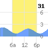 Pago Pago tide chart for Sunday, August 31, 2025