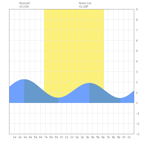 Pago Pago tide chart for Sunday, August 3, 2025