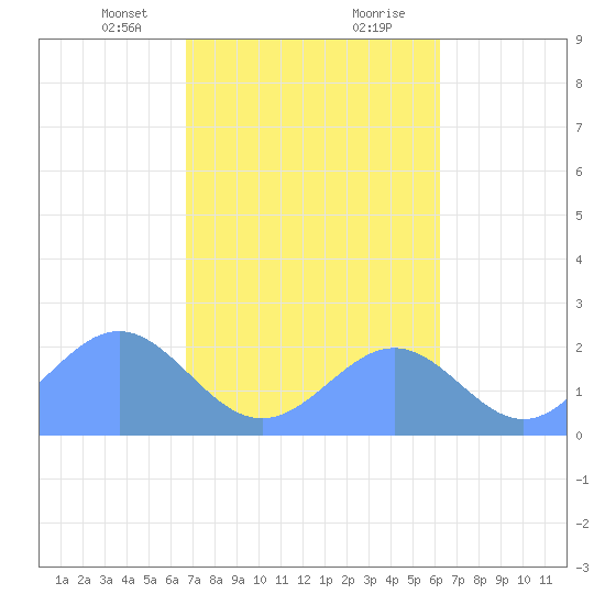 Pago Pago tide chart for Monday, August 4, 2025