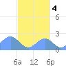 Pago Pago tide chart for Monday, August 4, 2025
