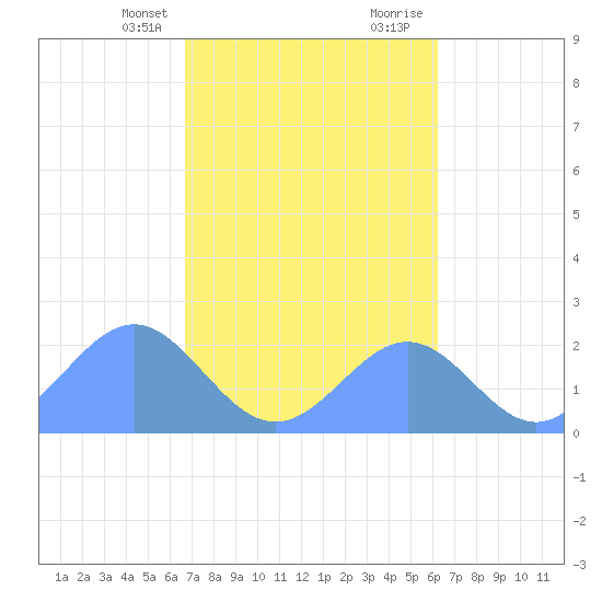 Pago Pago tide chart for Tuesday, August 5, 2025
