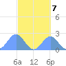 Pago Pago tide chart for Thursday, August 7, 2025