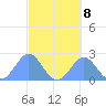 Pago Pago tide chart for Friday, August 8, 2025