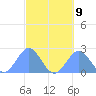 Pago Pago tide chart for Saturday, August 9, 2025