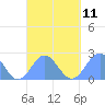 Pago Pago tide chart for Thursday, September 11, 2025