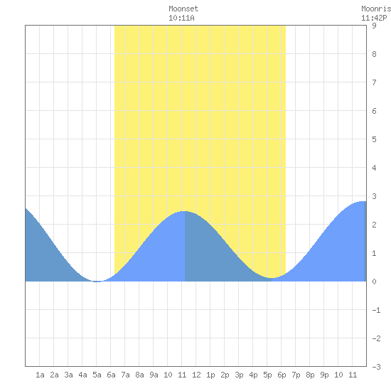 Pago Pago tide chart for Friday, September 12, 2025
