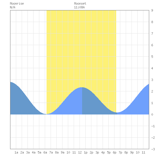 Pago Pago tide chart for Saturday, September 13, 2025