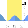 Pago Pago tide chart for Saturday, September 13, 2025