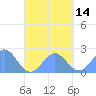 Pago Pago tide chart for Sunday, September 14, 2025
