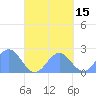 Pago Pago tide chart for Monday, September 15, 2025