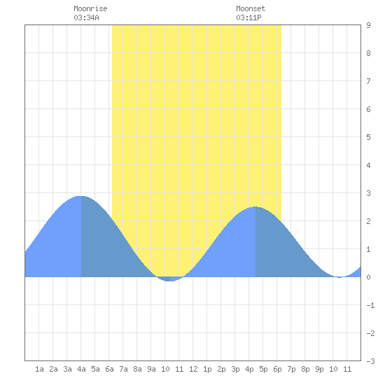Pago Pago tide chart for Wednesday, September 17, 2025