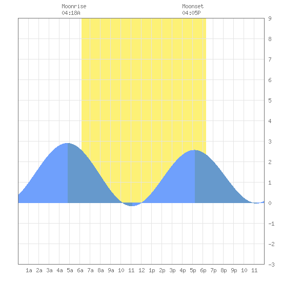 Pago Pago tide chart for Thursday, September 18, 2025