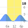 Pago Pago tide chart for Thursday, September 18, 2025