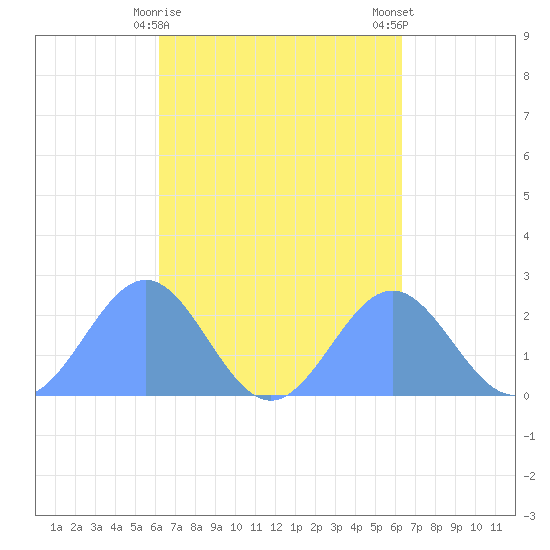 Pago Pago tide chart for Friday, September 19, 2025