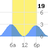 Pago Pago tide chart for Friday, September 19, 2025