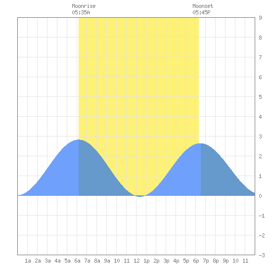 Pago Pago tide chart for Saturday, September 20, 2025