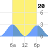 Pago Pago tide chart for Saturday, September 20, 2025