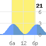Pago Pago tide chart for Sunday, September 21, 2025