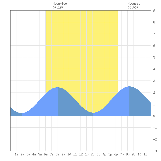 Pago Pago tide chart for Tuesday, September 23, 2025