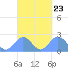 Pago Pago tide chart for Tuesday, September 23, 2025