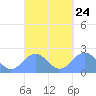 Pago Pago tide chart for Wednesday, September 24, 2025