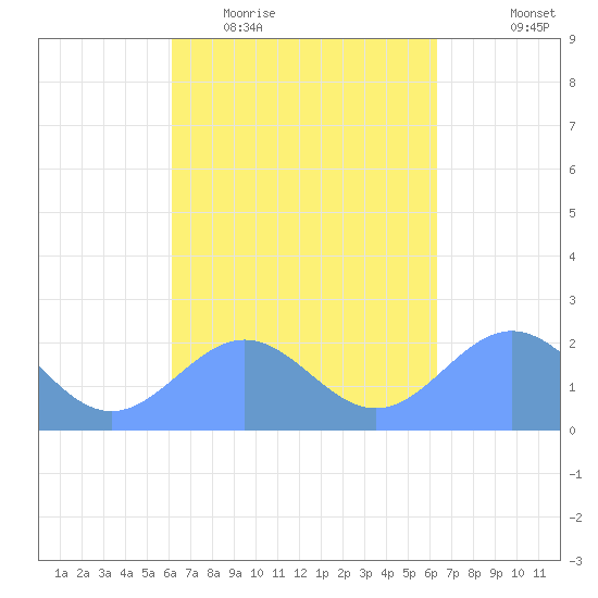 Pago Pago tide chart for Thursday, September 25, 2025