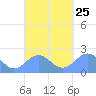 Pago Pago tide chart for Thursday, September 25, 2025