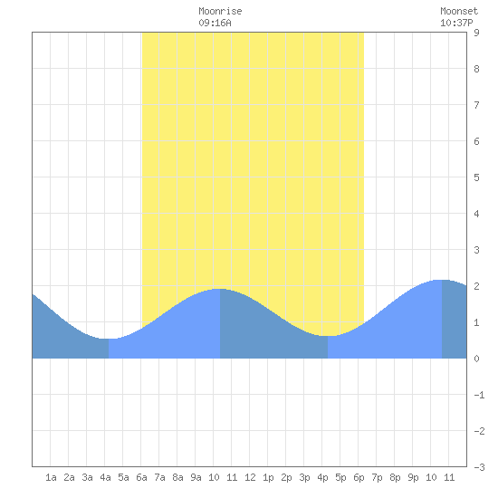 Pago Pago tide chart for Friday, September 26, 2025