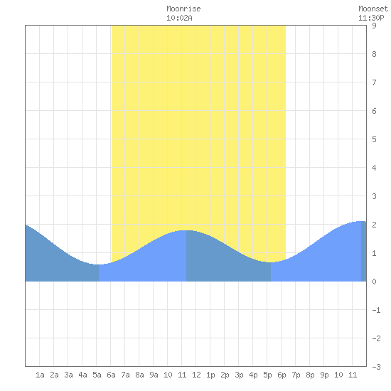 Pago Pago tide chart for Saturday, September 27, 2025