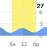 Pago Pago tide chart for Saturday, September 27, 2025