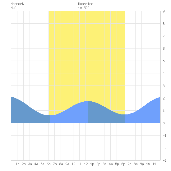 Pago Pago tide chart for Sunday, September 28, 2025