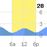 Pago Pago tide chart for Sunday, September 28, 2025