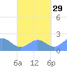 Pago Pago tide chart for Monday, September 29, 2025