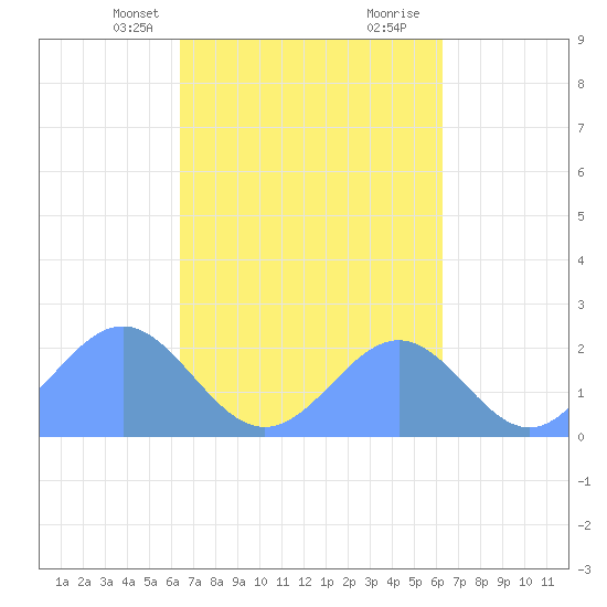 Pago Pago tide chart for Wednesday, September 3, 2025