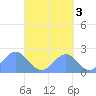 Pago Pago tide chart for Wednesday, September 3, 2025