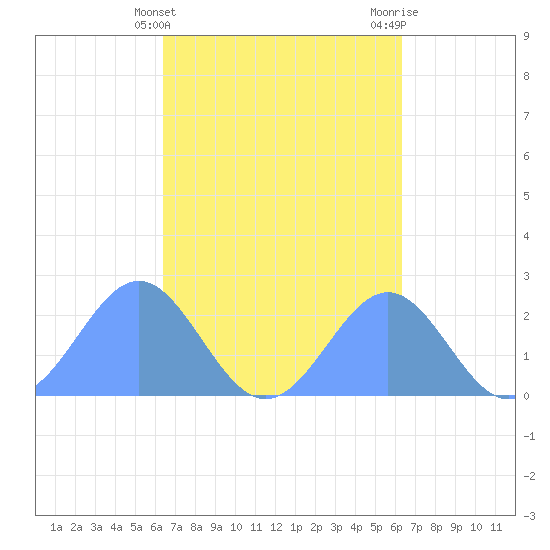 Pago Pago tide chart for Friday, September 5, 2025