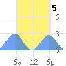 Pago Pago tide chart for Friday, September 5, 2025