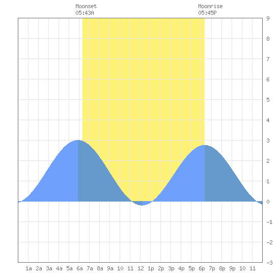 Pago Pago tide chart for Saturday, September 6, 2025