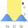 Pago Pago tide chart for Saturday, September 6, 2025