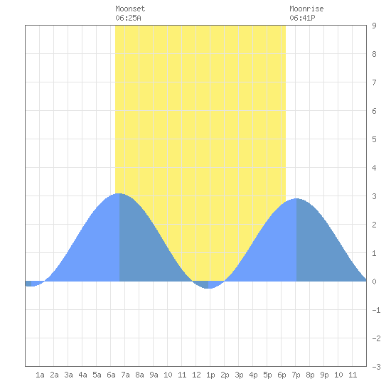 Pago Pago tide chart for Sunday, September 7, 2025