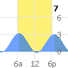 Pago Pago tide chart for Sunday, September 7, 2025