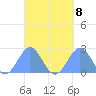 Pago Pago tide chart for Monday, September 8, 2025