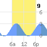 Pago Pago tide chart for Tuesday, September 9, 2025