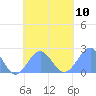 Pago Pago tide chart for Friday, October 10, 2025